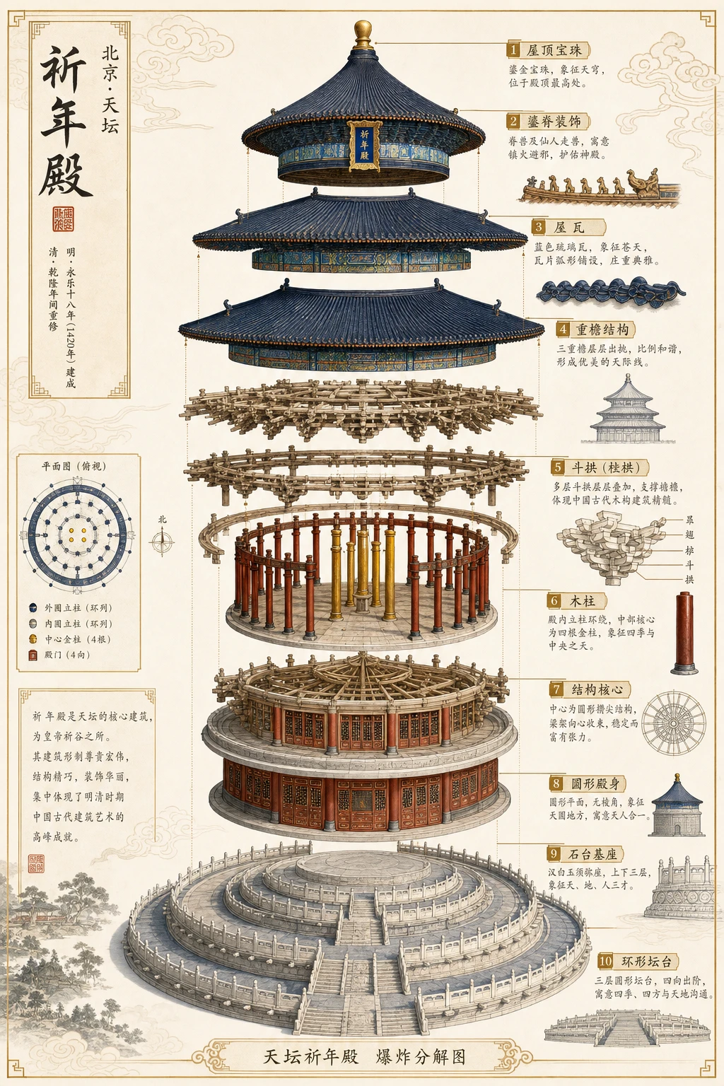 这条 prompt 好在它具体指出了需要的内容(天坛的建筑拆解图)和风格(中式美学),适合用于教育、旅游或文化宣传等中文营销场景